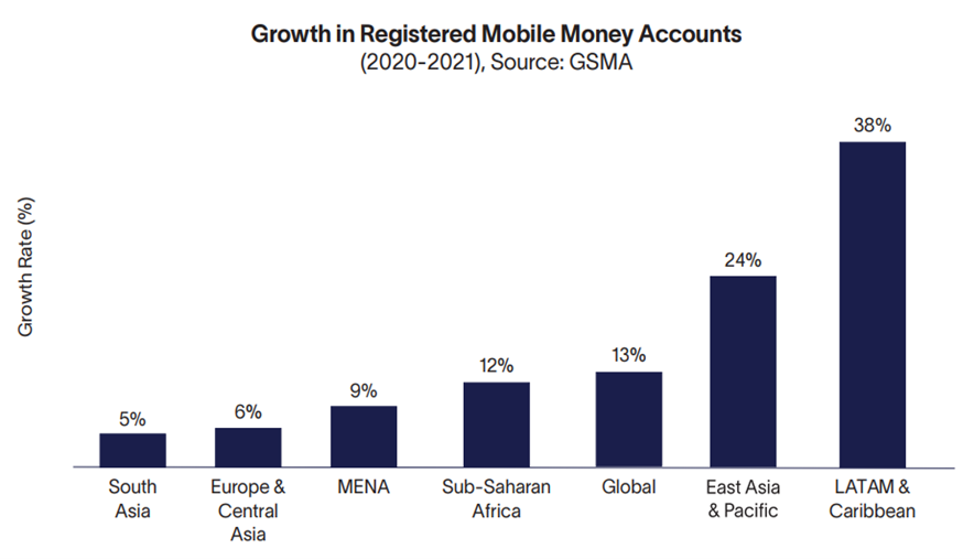 Fintech-Growth-in-Registered-Mobile-Money-Accounts