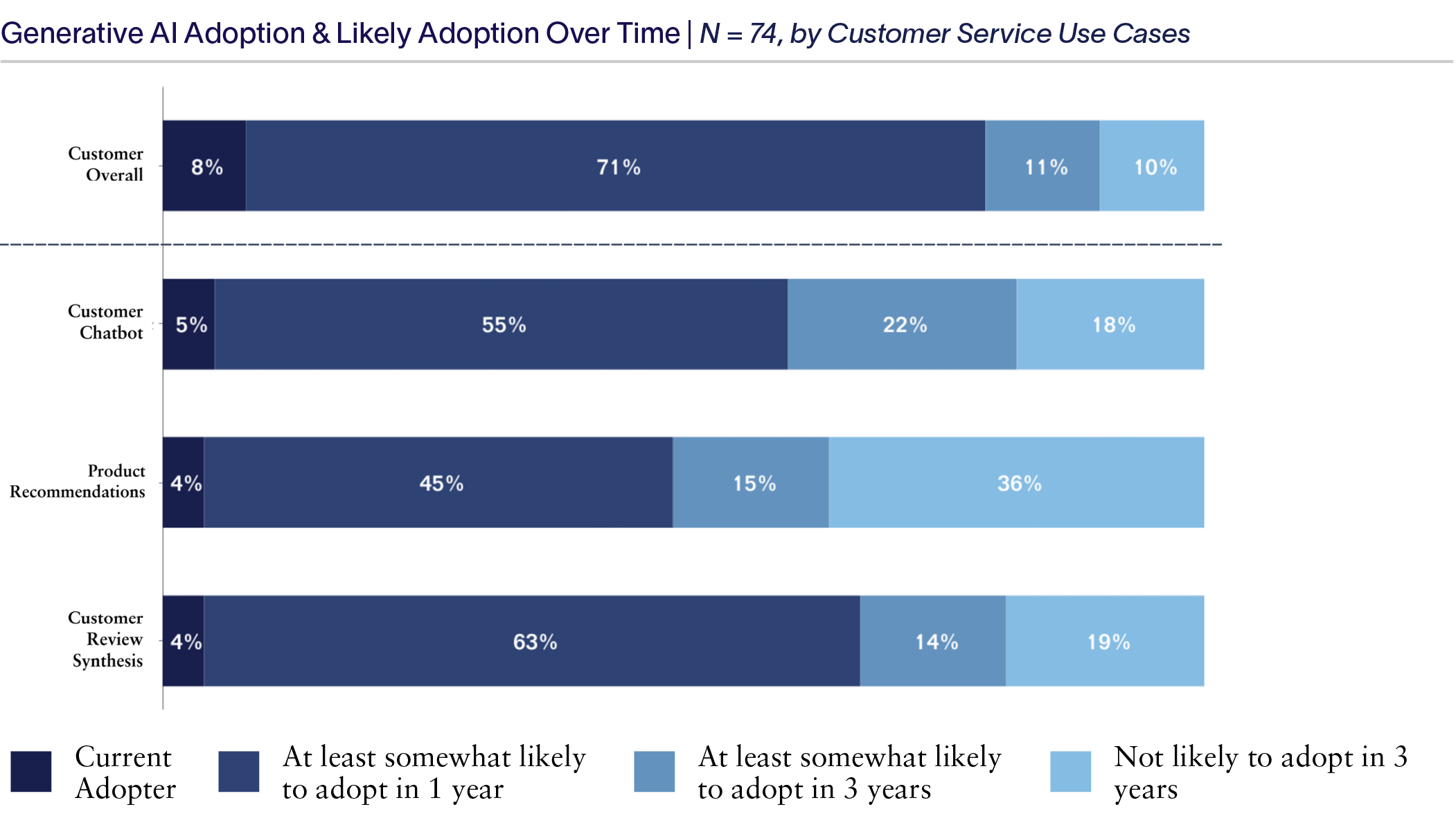 Gen-AI-Adoption-Likely-Adoption-Over-Time_Customer-Service-2