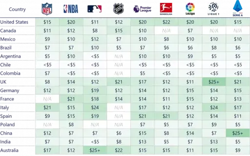 Optimal Monthly Price for a Subscription