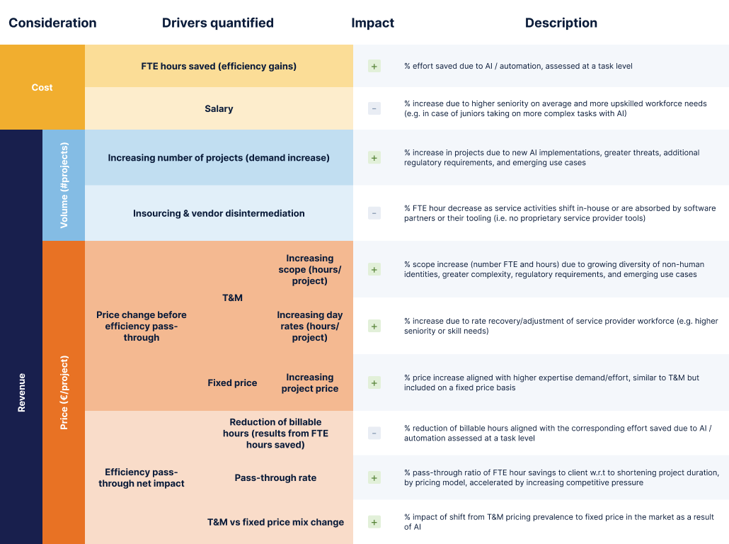 Table outlining a framework for AI's impact on IT services costs and revenue. Two main categories: 'Cost' (with sub-driver 'Salary') and 'Revenue' (with sub-drivers 'Volume/#projects' and 'Price/€ per project'). Eight rows list specific drivers with a plus or minus impact indicator and description: FTE hours saved (positive, from automation efficiency), Salary (negative, from upskilling), Increasing number of projects (positive, from new AI implementations and threats), Insourcing & vendor disintermediation (negative, as work shifts in-house), Increasing scope in T&M pricing (positive, from growing complexity), Increasing day rates in T&M (positive, from rate recovery), Increasing project price in fixed pricing (positive, from higher expertise demand), Reduction of billable hours (negative, from AI efficiency), Pass-through rate (positive, tied to competitive pressure), and T&M vs. fixed price mix change (positive, from shifting pricing prevalence).