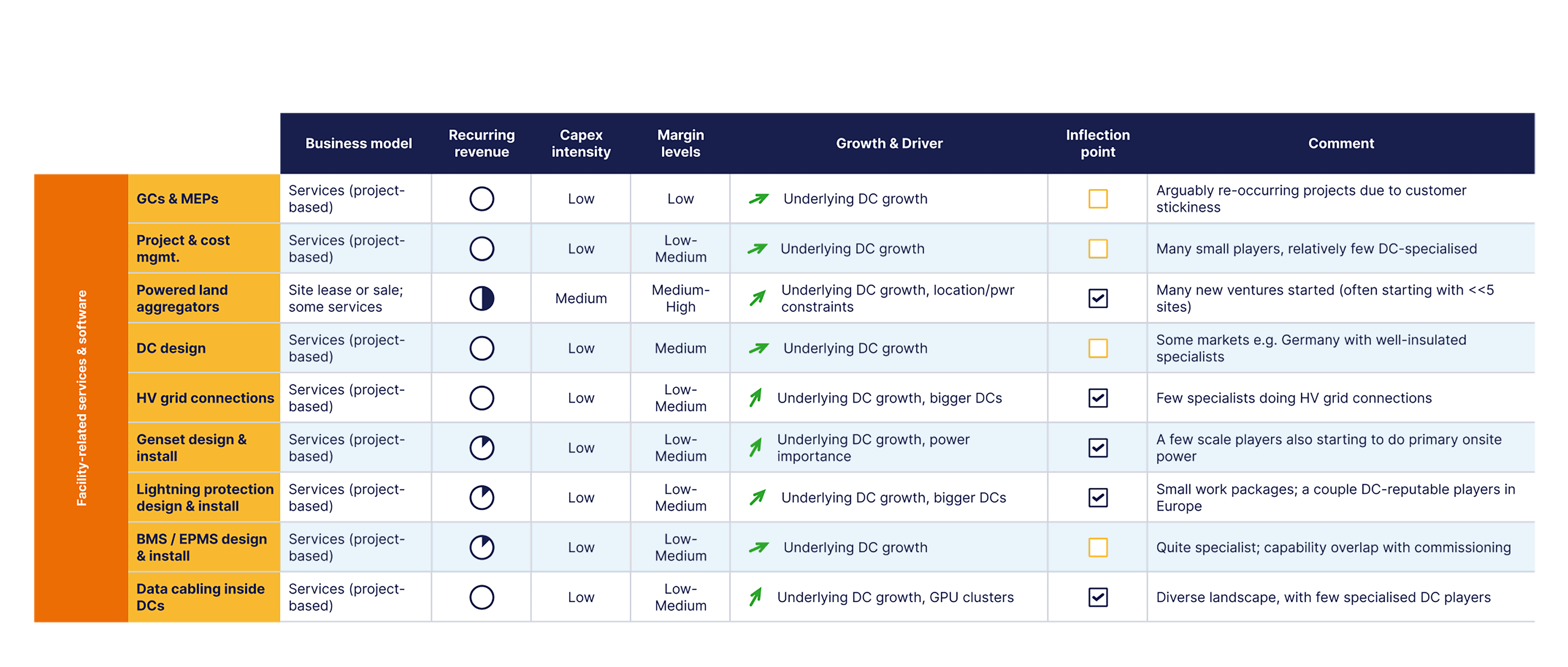 Comparison table of facility-related data center opportunities, including DCIM software, third-party operations and security, powered land aggregators, data center design, general contractors and MEPs, project and cost management, grid connections, genset design and installation, data cabling, and lightning protection. It compares business model, recurring revenue, capital intensity, margins, growth drivers, inflection points, and market commentary.