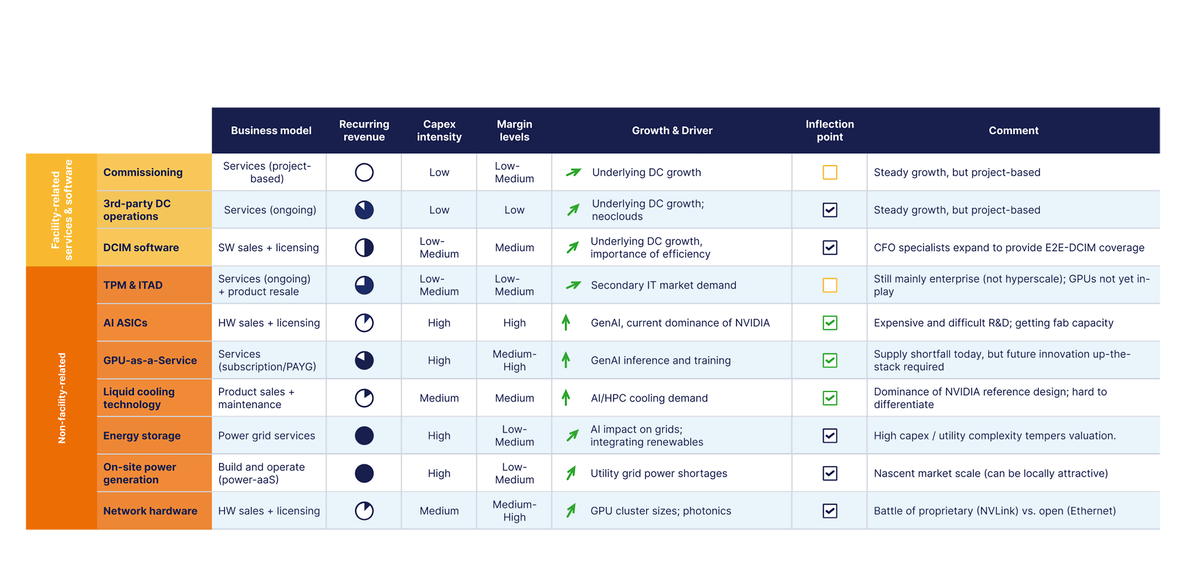 Comparison table of facility-related and non-facility-related opportunities, including BMS/EPMS, commissioning, logistics, network hardware, liquid cooling, AI ASICs, energy storage, on-site generation, TPM and IT asset disposition, and GPU-as-a-service. It compares business model, recurring revenue, capital intensity, margins, growth drivers, inflection points, and market commentary.