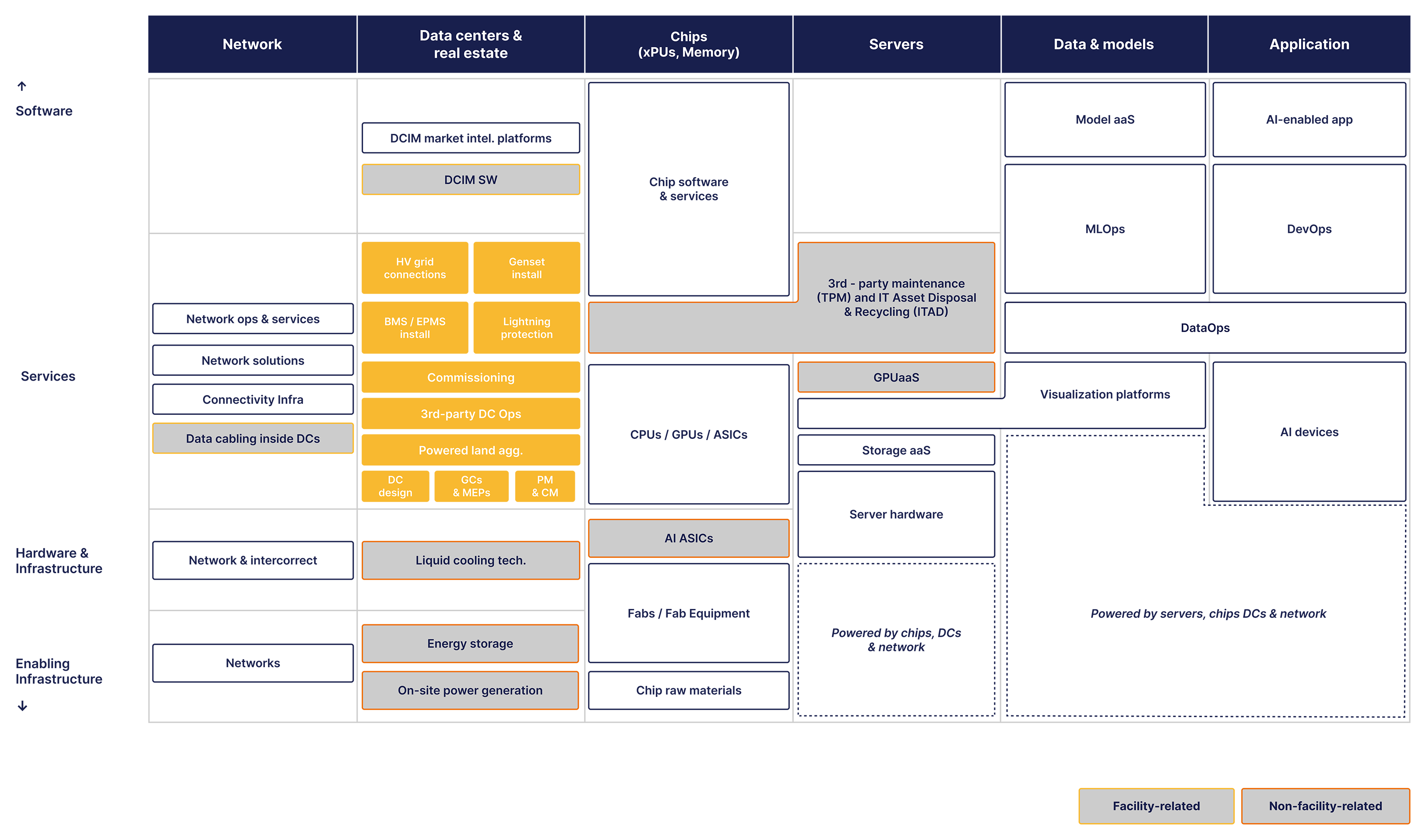 Data center value chain showing example companies across network, data centers and real estate, chips, servers, data and models, and applications. Activities span software, services, hardware and infrastructure, and enabling infrastructure, with facility-related and non-facility-related focus areas outlined.