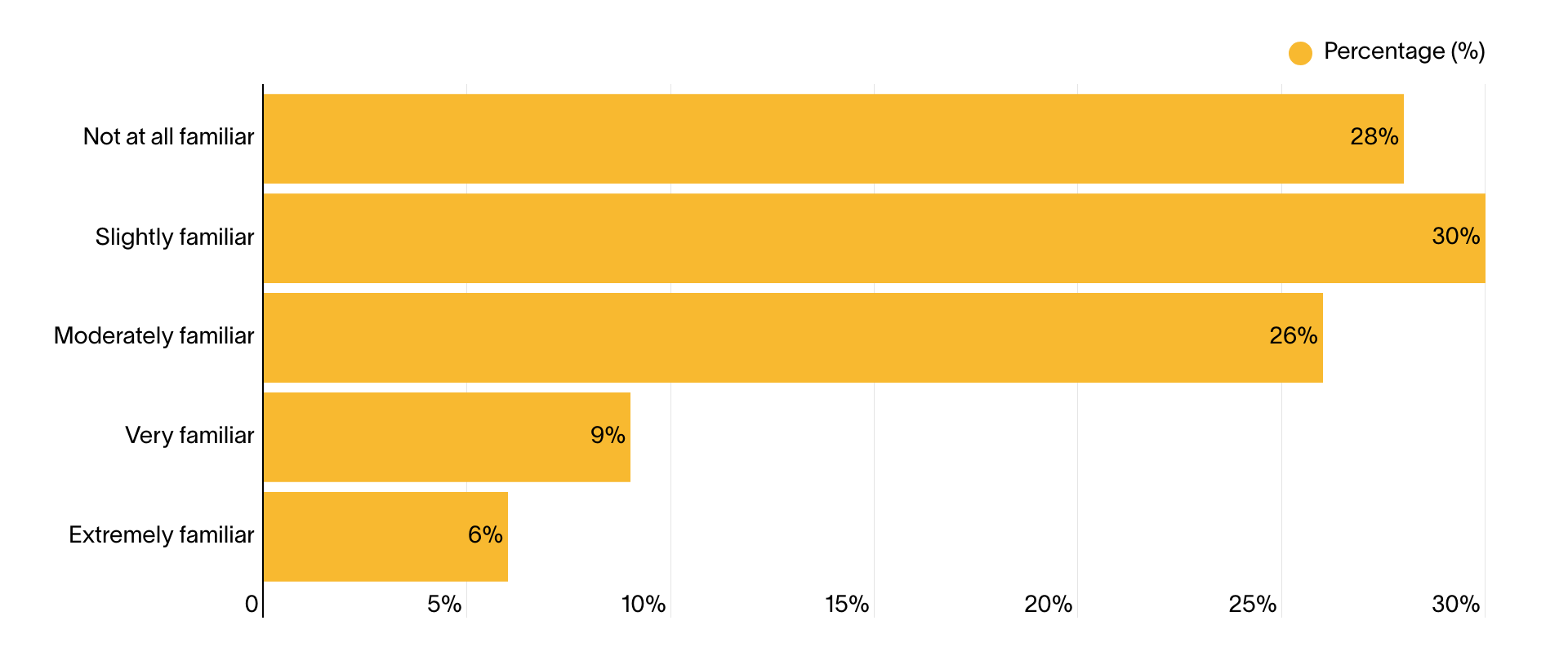 familiarity-with-home-robots